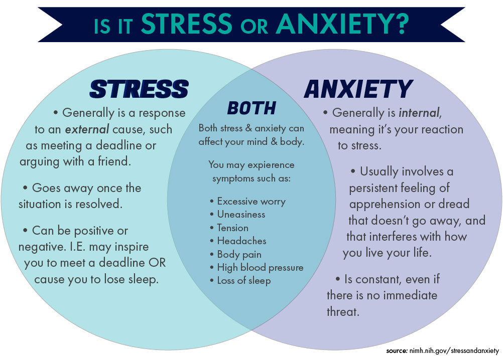 "Is it Stress or Anxiety?" infographic using a venn diagram
