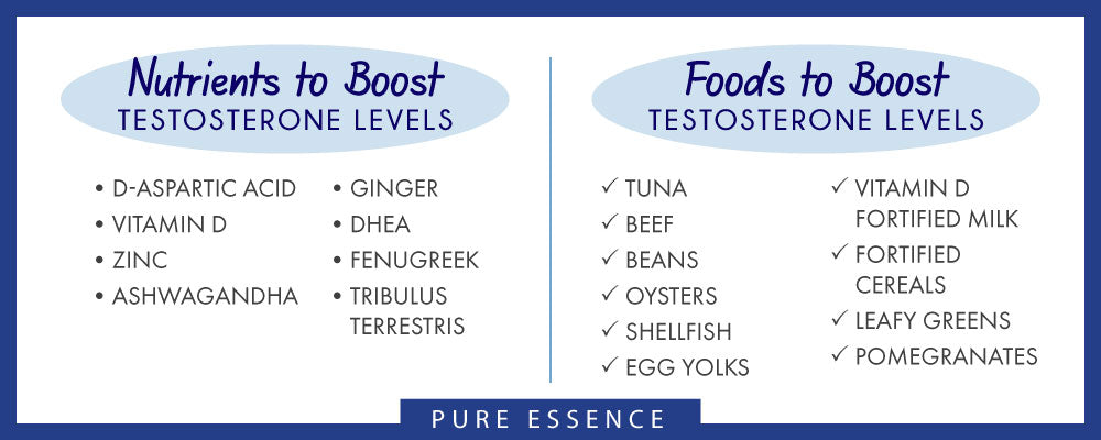 infographic image listing nutrients and foods that can help boost testosterone levels