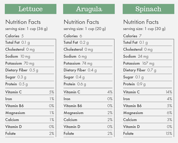 Nutrition facts for 1 cup of Lettuce, Arugula, and Spinach (each)