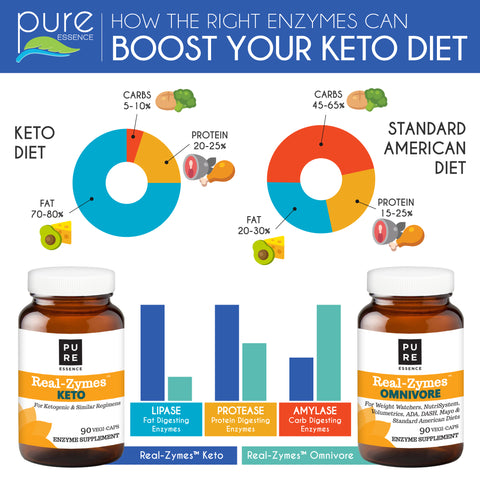 How enzymes boost your keto diet