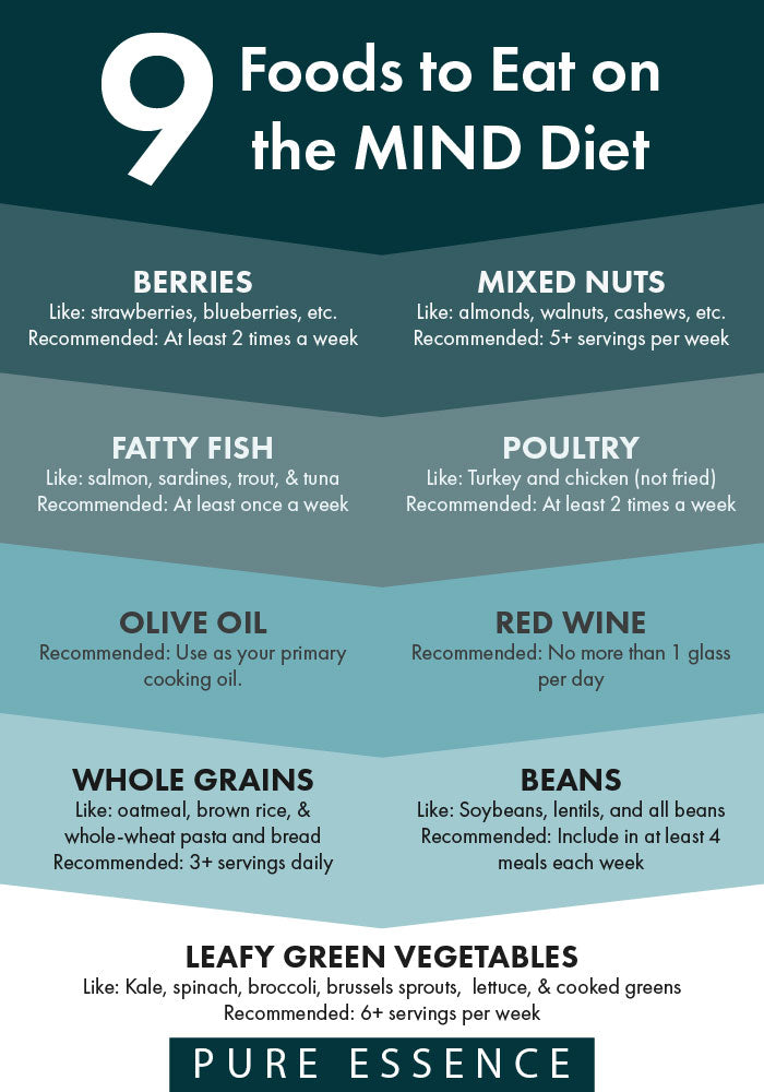 Top 9 foods to eat on the MIND diet - berries, mixed nuts, fatty fish, poultry, olive oil, red wine, whole grains, beans, and leafy green vegetables