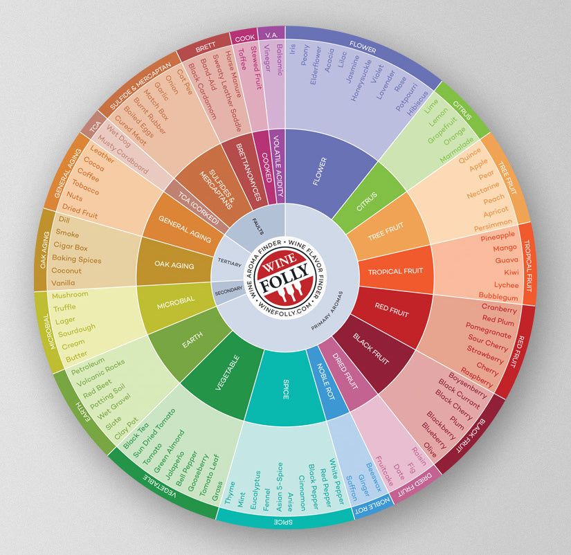 Wine aroma Wheel