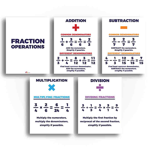 Math Fractions Operations Classroom Poster and Anchor Charts