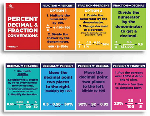 Percent Decimal & Fraction Conversions poster for a fifth grade classroom