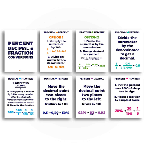 Math Percent, Decimal, and Fraction Conversion Classroom Poster and Anchor Charts
