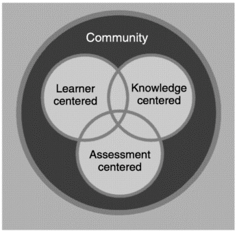 Diagram highlighting how to build a healthy environment in a science classroom