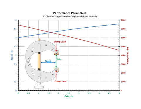 5-Inch Dimide Clamp Specifications