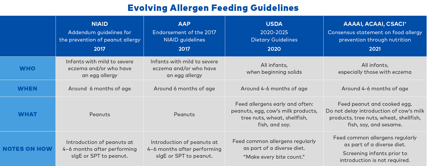 Early Allergen Feeding Guidelines 