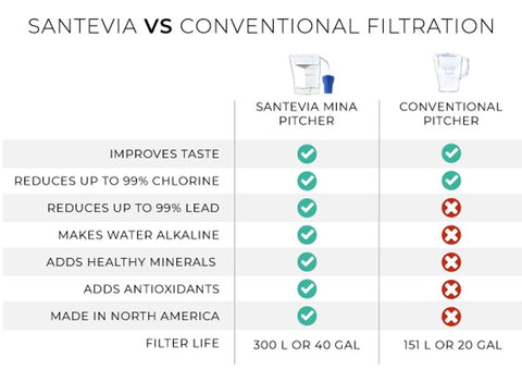 Santevia vs Conventional filtration