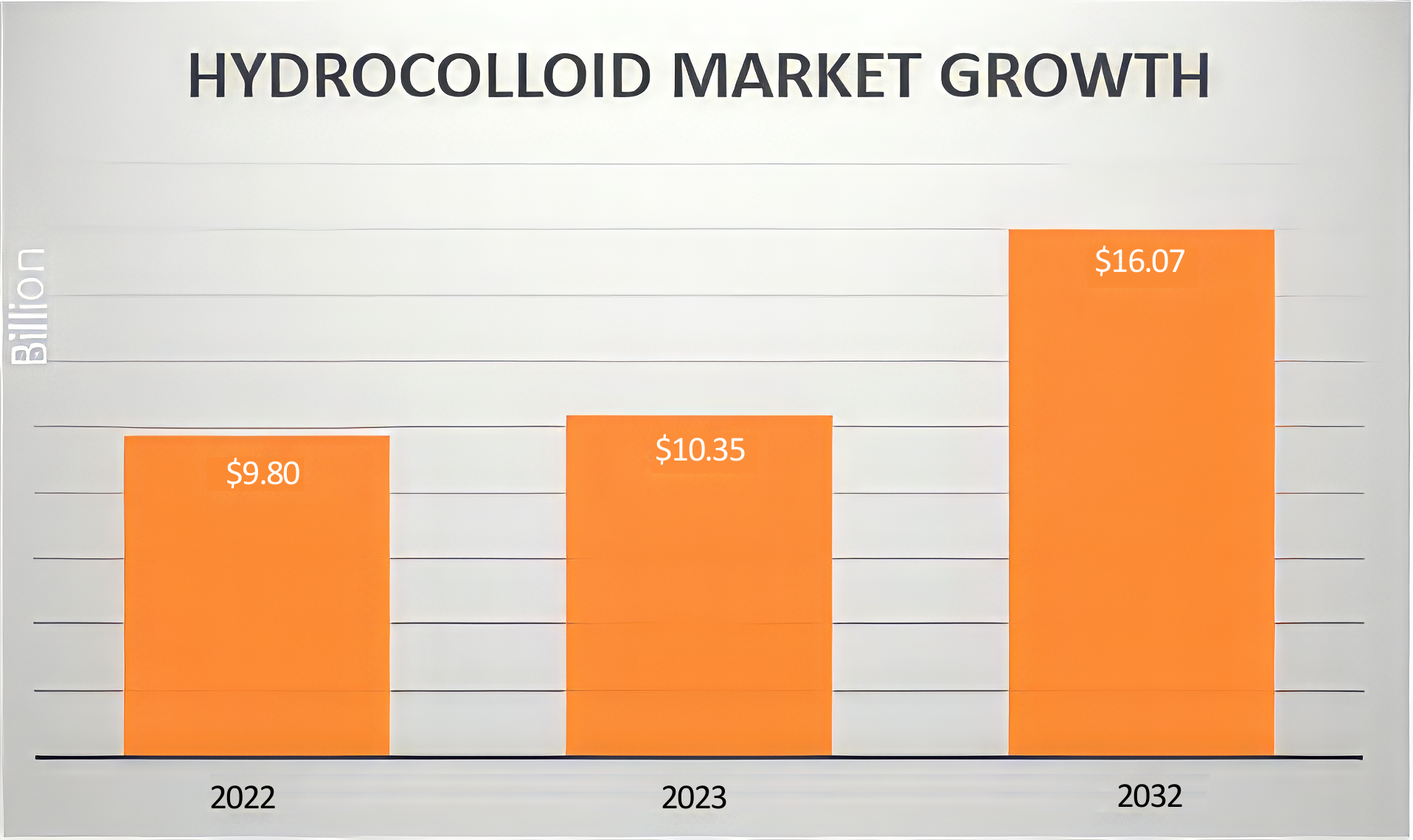 Market growth chart hydrocolloids