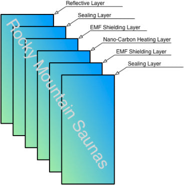 The layers of Nano Carbon IR Panel