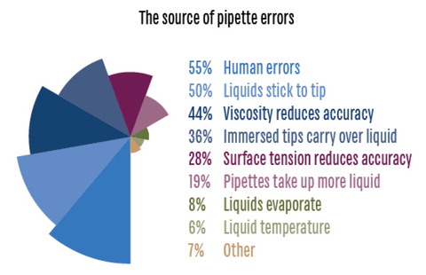 Pipetting Errors Graph