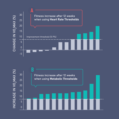 Bar chart showing fitness increase over time