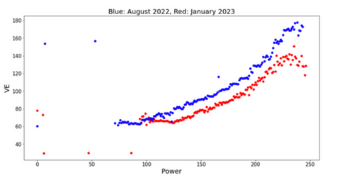 Minute Ventilation (VE) vs Power Output from his Tyme Wear threshold tests in August ‘22 (blue) vs January ‘23 (red).