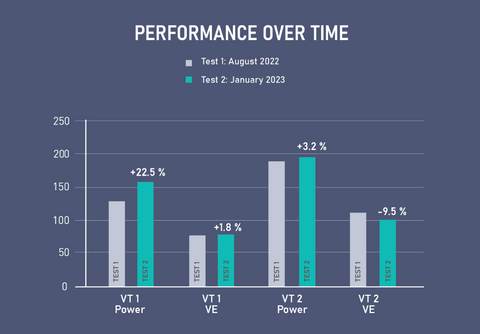 Image 6: Comparison of results between August and January: VT1 Power increased 22% and VT2 VE dropped 9.5% for the same power output.