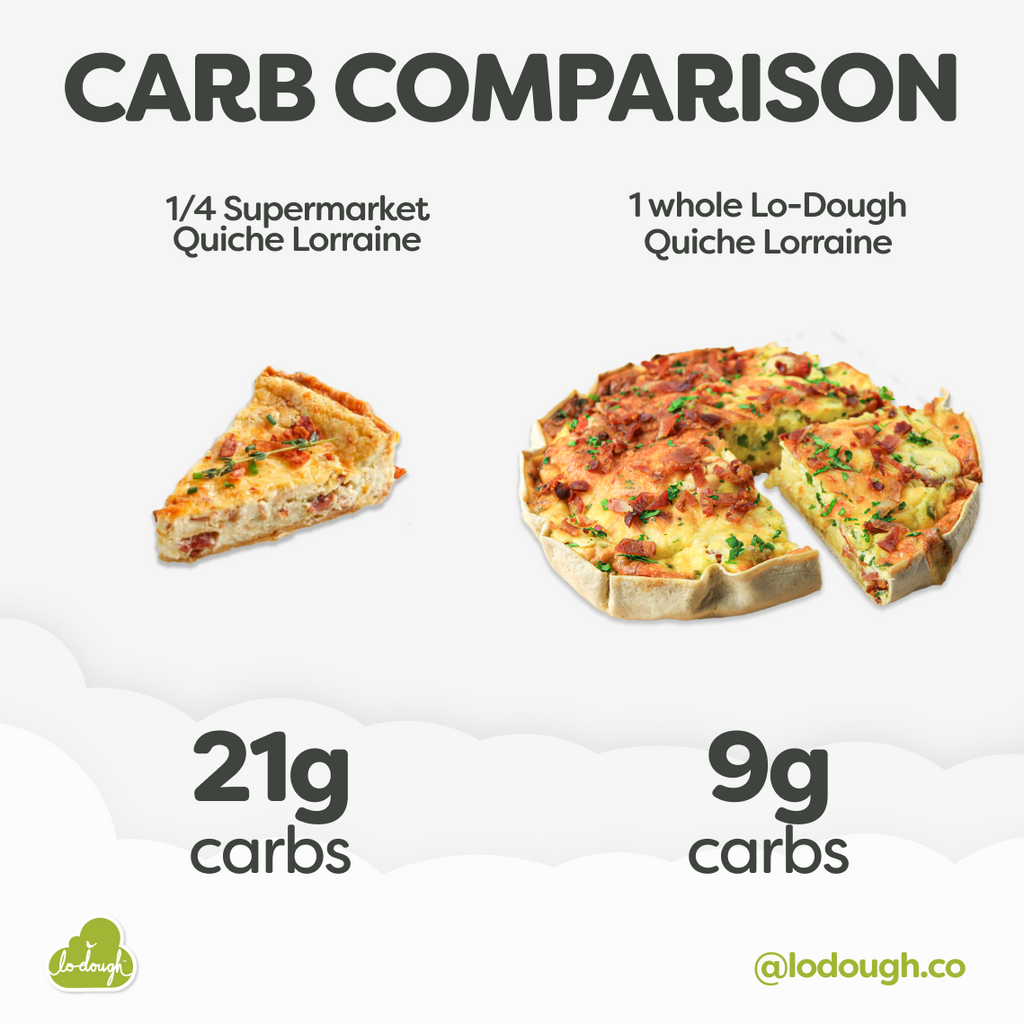 Quiche carbohydrate comparison