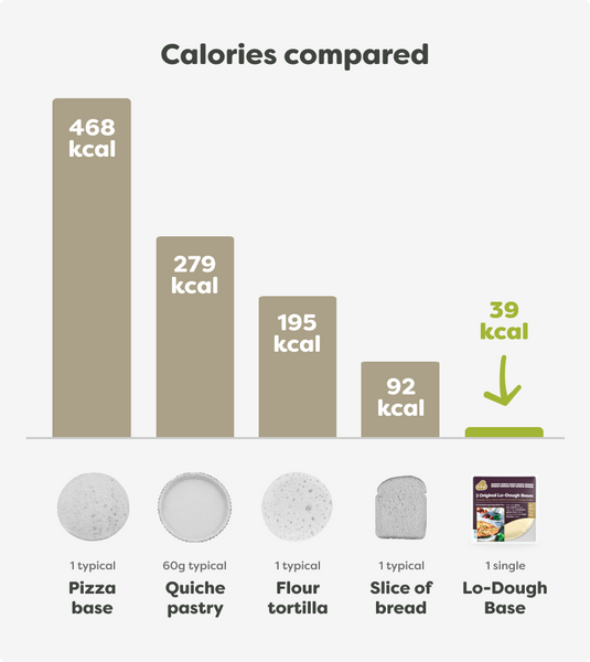 Calorie comparison chart. A typical pizza base contains 486 calories, quiche pastry 279 calories, a flour tortilla 195 calories, a slice of bread 92 calories. A single Lo-Dough base only contains 39 calories!