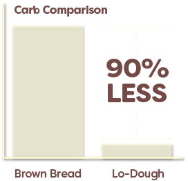 Lo-Dough Comparison
