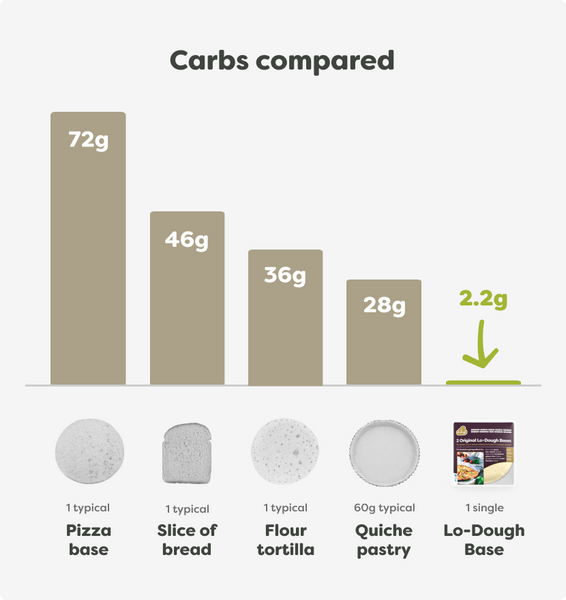 Carbs compared. A typical pizza base has 72g carbs, a slice of bread 46g, a flour tortilla 36g, quiche pastry 28g. A Lo-Dough base has only 2.2g carbs.