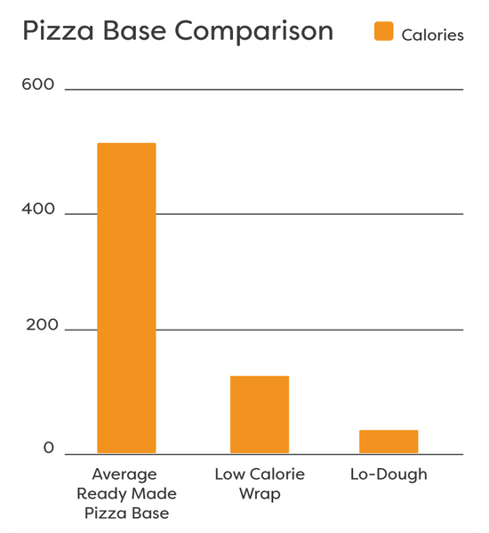 Pizza Base Comparison