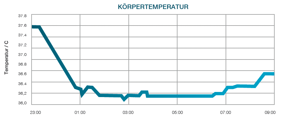 Schlaftemperatur