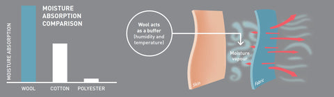 merino wolle ideale schlaftemperatur