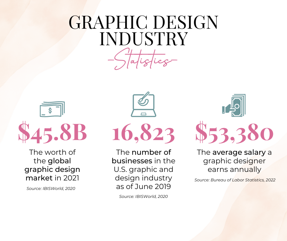 Graphic Design Industry Statistics