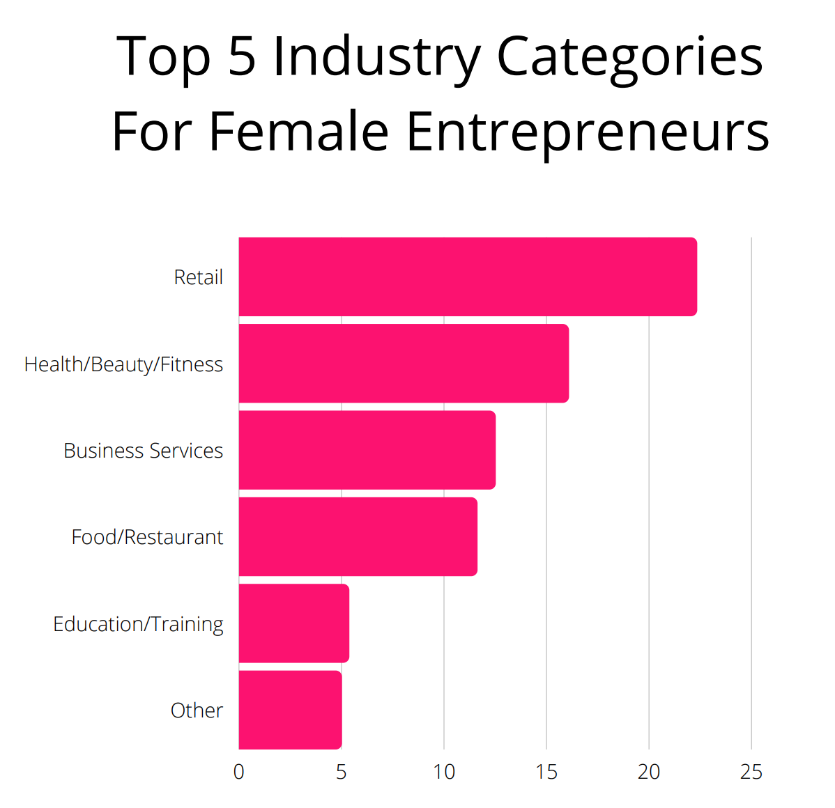 Top 5 industry categories for female enterpreneurs