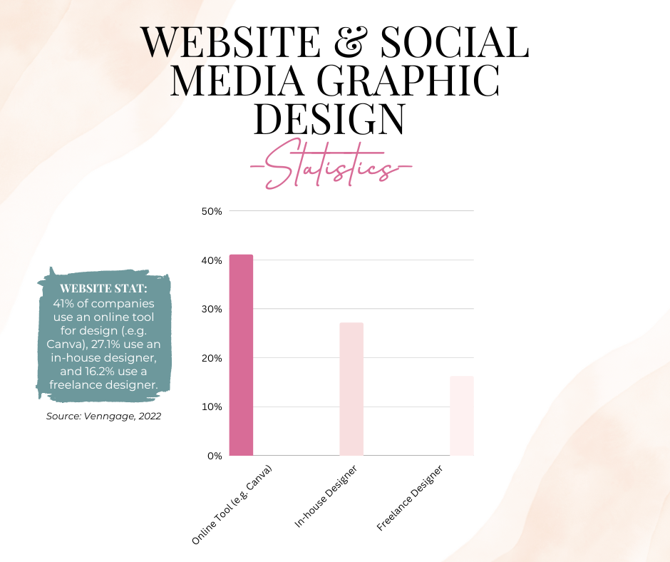 Website & Social Media Graphic Design Statistics