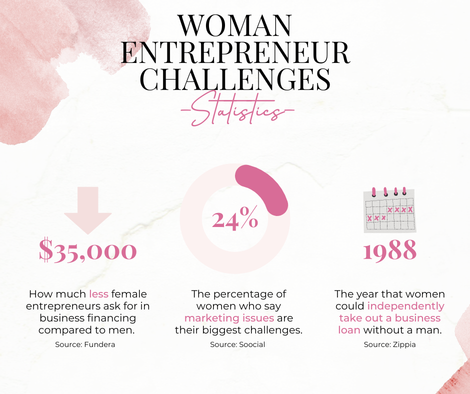 Women Entrepreneur Challenges Statistics