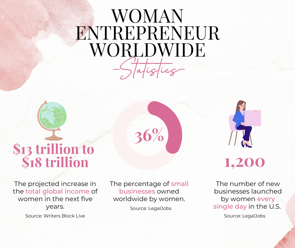 Women Entrepreneur Worldwide Statistics