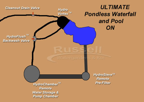 Marlin Series medium pondless waterfall and pool kit