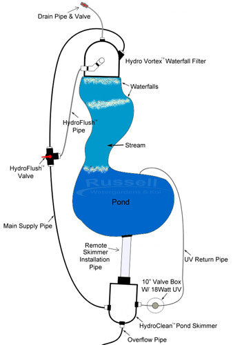 The Seagull HydroClean small pond skimmer can be installed away from the pond for a more natural looking pond edge