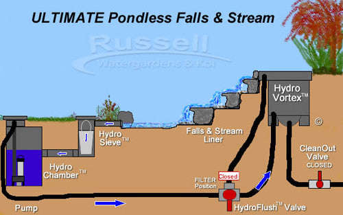 Small pondless waterfalls with 5' stream kit