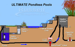 Pondless styles: Pondless waterfalls and shallow pool.