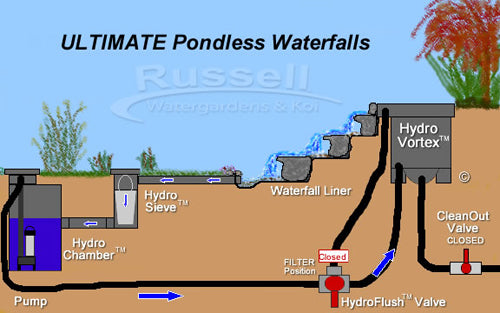 Ultimate pondless waterfall kits are easy to clean and modular for unlimited design options