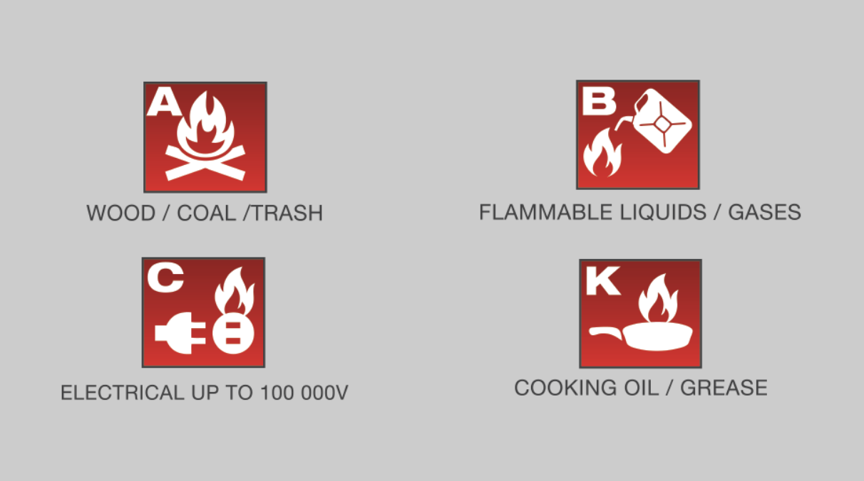 The A B Cs Of Fire Extinguishers Pi Speedshops Residential, industrial and commercial buildings should be equipped with proper fire extinguishers rated to fight class a fires. the a b cs of fire extinguishers pi