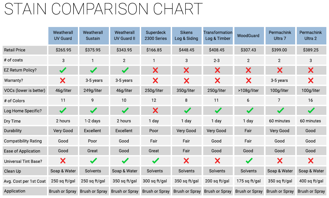 Wood Stain Comparison Chart