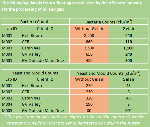 Gelair Case Study