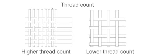 What is Thread Count?
