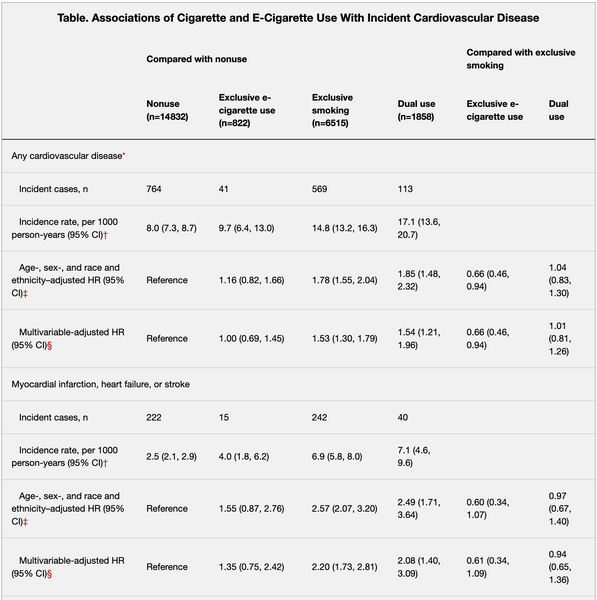 Table. 1 on participants with cardiovascular disease and those who smoke or vape