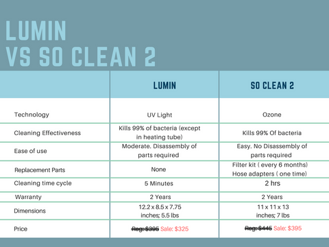 Lumin vs. SoClean