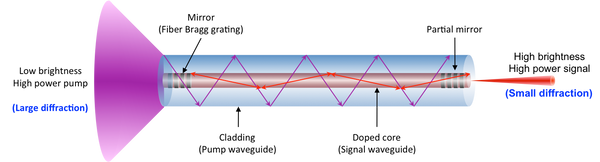 esquema de fibra