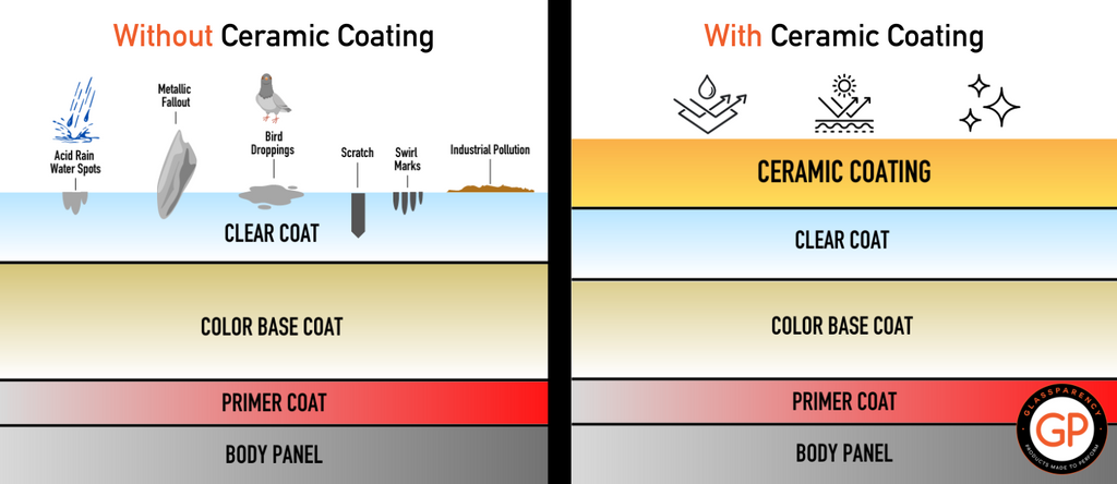 Graphic showcasing how a ceramic coating protects vehicle paint