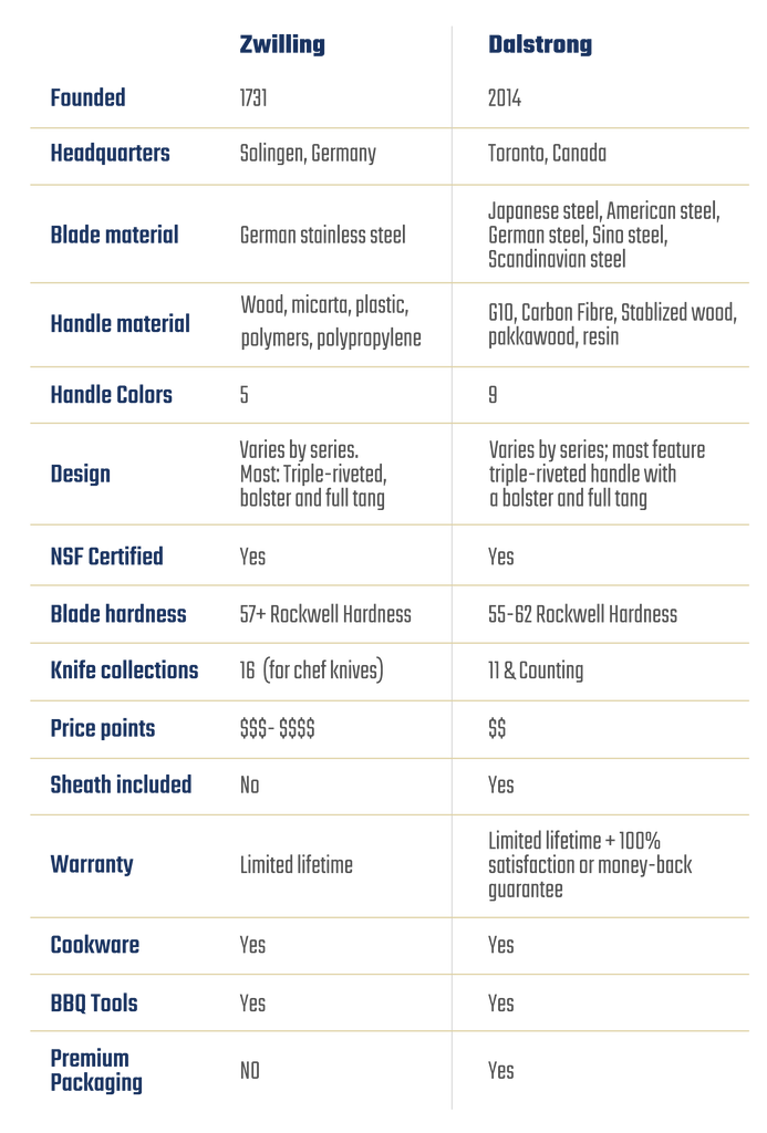 Dalstrong Zwilling Comparison Table