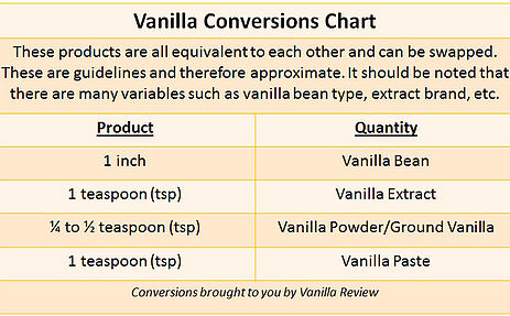 Vanilla Bean Conversion Chart