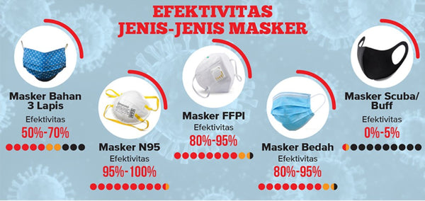 Efisiensi filtrasi masker