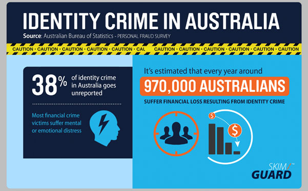 Identity crime 38%