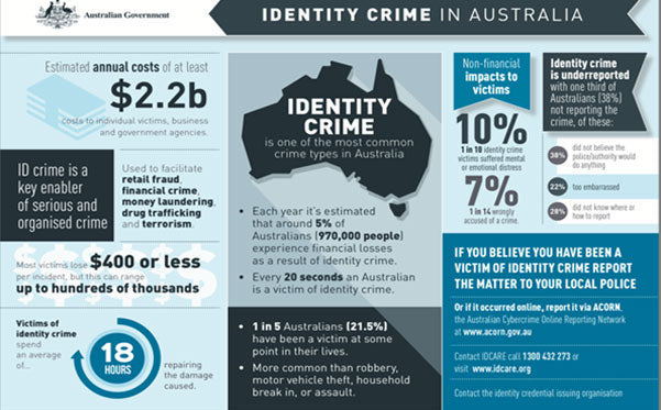 Identity crime in Australia