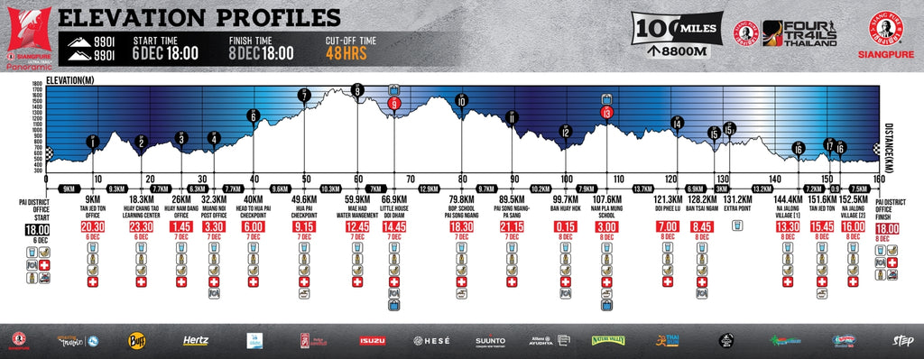 Ultra Trail Panoramic elevation chart for 2019